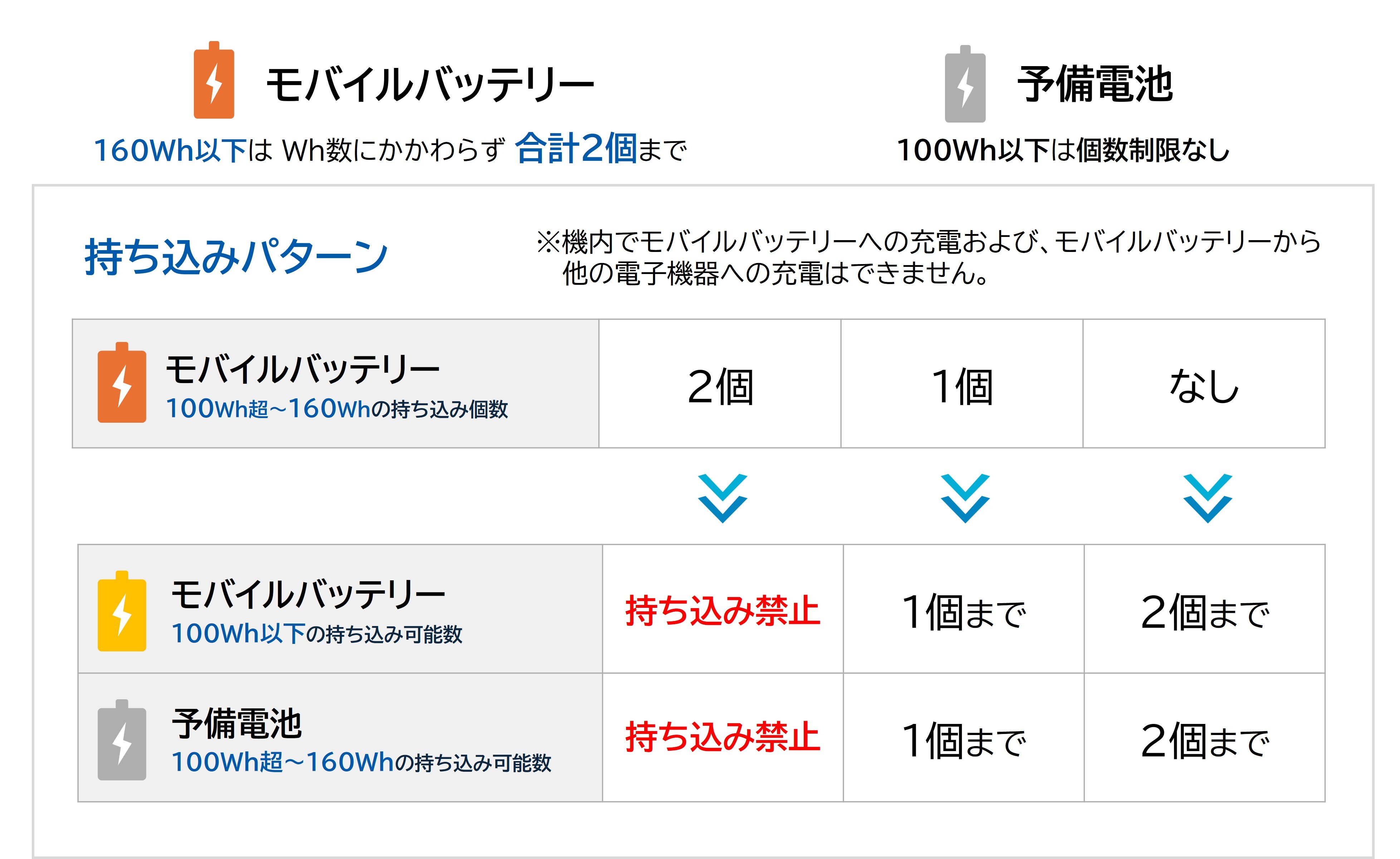 モバイルバッテリー機内持ち込みについて